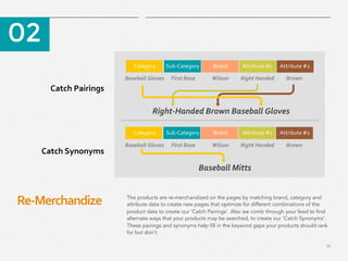10
Re-­‐Merchandize	
  
​ 02
​ The products are re-merchandized on the pages by matching brand, category and
attribute data to create new pages that optimize for different combinations of the
product data to create our ‘Catch Pairings’. Also we comb through your feed to find
alternate ways that your products may be searched, to create our ‘Catch Synonyms’.
These pairings and synonyms help fill in the keyword gaps your products should rank
for but don’t.
	
  	
  	
  Category	
  	
  	
  	
  	
  	
  	
  	
  	
  Sub-­‐Category	
  	
  	
  	
  	
  	
  	
  	
  	
  	
  	
  	
  Brand	
  	
  	
  	
  	
  	
  	
  	
  	
  	
  	
  	
  	
  Attribute	
  #1	
  	
  	
  	
  	
  	
  	
  Attribute	
  #2	
  	
  	
  	
  
	
  	
  	
  Category	
  	
  	
  	
  	
  	
  	
  	
  	
  Sub-­‐Category	
  	
  	
  	
  	
  	
  	
  	
  	
  	
  	
  	
  Brand	
  	
  	
  	
  	
  	
  	
  	
  	
  	
  	
  	
  	
  Attribute	
  #1	
  	
  	
  	
  	
  	
  	
  Attribute	
  #2	
  	
  	
  	
  
Right-­‐Handed	
  Brown	
  Baseball	
  Gloves	
  
	
  	
  	
  	
  	
  	
  Baseball	
  Gloves	
  	
  	
  	
  	
  	
  First	
  Base	
  	
  	
  	
  	
  	
  	
  	
  	
  	
  	
  	
  	
  	
  Wilson	
  	
  	
  	
  	
  	
  	
  	
  	
  	
  Right	
  Handed	
  	
  	
  	
  	
  	
  	
  	
  	
  	
  Brown	
  
	
  	
  	
  	
  	
  	
  	
  	
  Baseball	
  Gloves	
  	
  	
  	
  	
  	
  First	
  Base	
  	
  	
  	
  	
  	
  	
  	
  	
  	
  	
  	
  	
  	
  Wilson	
  	
  	
  	
  	
  	
  	
  	
  	
  	
  Right	
  Handed	
  	
  	
  	
  	
  	
  	
  	
  	
  	
  Brown	
  
Baseball	
  Mitts	
  
Catch	
  Pairings	
  
Catch	
  Synonyms	
  
 