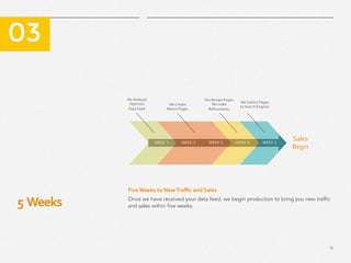 16
​ 03
​ 03
Five	
  Weeks	
  to	
  New	
  Traﬃc	
  and	
  Sales	
  
5	
  	
  Weeks	
  
Once we have received your data feed, we begin production to bring you new traffic
and sales within five weeks.
WEEK 1 WEEK 2 WEEK 3 WEEK 4 WEEK 5
	
  We	
  Analyze/	
  
Optimize	
  	
  
Data	
  Feed	
  
	
  We	
  Create	
  	
  
Matrix	
  Pages	
  	
  
You	
  Review	
  Pages	
  	
  
	
  We	
  make	
  
Reﬁnements	
  
Sales	
  	
  
Begin	
  
We	
  Submit	
  Pages	
  	
  
to	
  Search	
  Engines	
  	
  
 