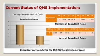 Qms Implementation Progress Update The Implementation of QMS in construction industry | PPTX