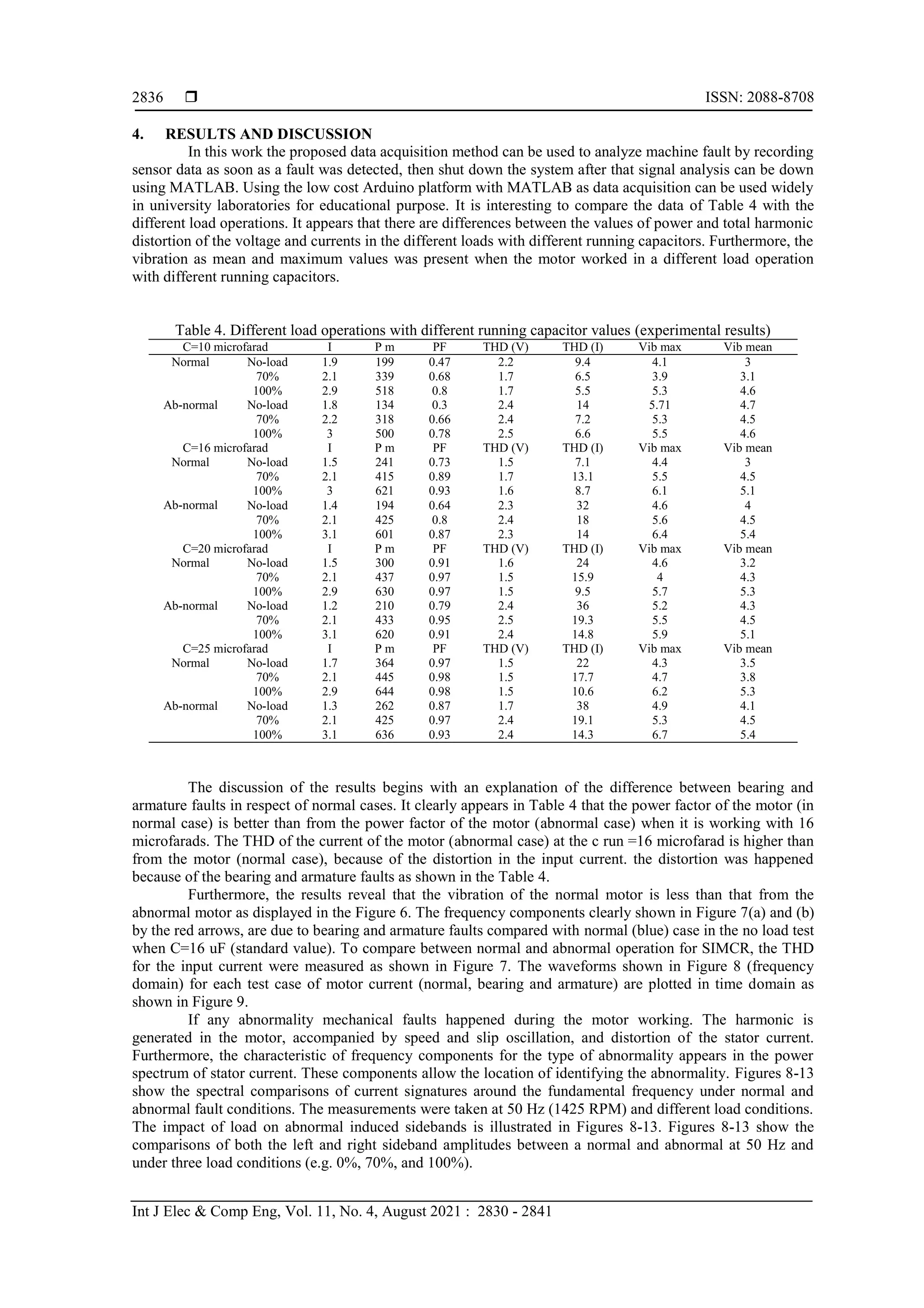  ISSN: 2088-8708
Int J Elec & Comp Eng, Vol. 11, No. 4, August 2021 : 2830 - 2841
2836
4. RESULTS AND DISCUSSION
In this work the proposed data acquisition method can be used to analyze machine fault by recording
sensor data as soon as a fault was detected, then shut down the system after that signal analysis can be down
using MATLAB. Using the low cost Arduino platform with MATLAB as data acquisition can be used widely
in university laboratories for educational purpose. It is interesting to compare the data of Table 4 with the
different load operations. It appears that there are differences between the values of power and total harmonic
distortion of the voltage and currents in the different loads with different running capacitors. Furthermore, the
vibration as mean and maximum values was present when the motor worked in a different load operation
with different running capacitors.
Table 4. Different load operations with different running capacitor values (experimental results)
C=10 microfarad I P m PF THD (V) THD (I) Vib max Vib mean
Normal No-load 1.9 199 0.47 2.2 9.4 4.1 3
70% 2.1 339 0.68 1.7 6.5 3.9 3.1
100% 2.9 518 0.8 1.7 5.5 5.3 4.6
Ab-normal No-load 1.8 134 0.3 2.4 14 5.71 4.7
70% 2.2 318 0.66 2.4 7.2 5.3 4.5
100% 3 500 0.78 2.5 6.6 5.5 4.6
C=16 microfarad I P m PF THD (V) THD (I) Vib max Vib mean
Normal No-load 1.5 241 0.73 1.5 7.1 4.4 3
70% 2.1 415 0.89 1.7 13.1 5.5 4.5
100% 3 621 0.93 1.6 8.7 6.1 5.1
Ab-normal No-load 1.4 194 0.64 2.3 32 4.6 4
70% 2.1 425 0.8 2.4 18 5.6 4.5
100% 3.1 601 0.87 2.3 14 6.4 5.4
C=20 microfarad I P m PF THD (V) THD (I) Vib max Vib mean
Normal No-load 1.5 300 0.91 1.6 24 4.6 3.2
70% 2.1 437 0.97 1.5 15.9 4 4.3
100% 2.9 630 0.97 1.5 9.5 5.7 5.3
Ab-normal No-load 1.2 210 0.79 2.4 36 5.2 4.3
70% 2.1 433 0.95 2.5 19.3 5.5 4.5
100% 3.1 620 0.91 2.4 14.8 5.9 5.1
C=25 microfarad I P m PF THD (V) THD (I) Vib max Vib mean
Normal No-load 1.7 364 0.97 1.5 22 4.3 3.5
70% 2.1 445 0.98 1.5 17.7 4.7 3.8
100% 2.9 644 0.98 1.5 10.6 6.2 5.3
Ab-normal No-load 1.3 262 0.87 1.7 38 4.9 4.1
70% 2.1 425 0.97 2.4 19.1 5.3 4.5
100% 3.1 636 0.93 2.4 14.3 6.7 5.4
The discussion of the results begins with an explanation of the difference between bearing and
armature faults in respect of normal cases. It clearly appears in Table 4 that the power factor of the motor (in
normal case) is better than from the power factor of the motor (abnormal case) when it is working with 16
microfarads. The THD of the current of the motor (abnormal case) at the c run =16 microfarad is higher than
from the motor (normal case), because of the distortion in the input current. the distortion was happened
because of the bearing and armature faults as shown in the Table 4.
Furthermore, the results reveal that the vibration of the normal motor is less than that from the
abnormal motor as displayed in the Figure 6. The frequency components clearly shown in Figure 7(a) and (b)
by the red arrows, are due to bearing and armature faults compared with normal (blue) case in the no load test
when C=16 uF (standard value). To compare between normal and abnormal operation for SIMCR, the THD
for the input current were measured as shown in Figure 7. The waveforms shown in Figure 8 (frequency
domain) for each test case of motor current (normal, bearing and armature) are plotted in time domain as
shown in Figure 9.
If any abnormality mechanical faults happened during the motor working. The harmonic is
generated in the motor, accompanied by speed and slip oscillation, and distortion of the stator current.
Furthermore, the characteristic of frequency components for the type of abnormality appears in the power
spectrum of stator current. These components allow the location of identifying the abnormality. Figures 8-13
show the spectral comparisons of current signatures around the fundamental frequency under normal and
abnormal fault conditions. The measurements were taken at 50 Hz (1425 RPM) and different load conditions.
The impact of load on abnormal induced sidebands is illustrated in Figures 8-13. Figures 8-13 show the
comparisons of both the left and right sideband amplitudes between a normal and abnormal at 50 Hz and
under three load conditions (e.g. 0%, 70%, and 100%).
 