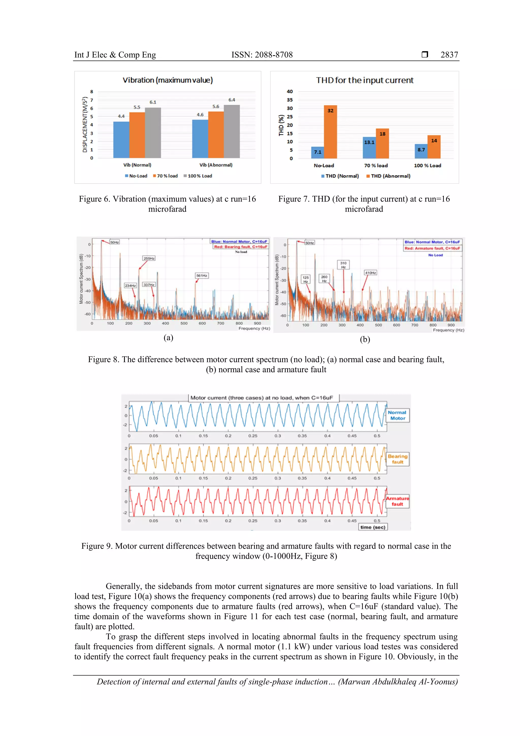 Int J Elec & Comp Eng ISSN: 2088-8708 
Detection of internal and external faults of single-phase induction… (Marwan Abdulkhaleq Al-Yoonus)
2837
Figure 6. Vibration (maximum values) at c run=16
microfarad
Figure 7. THD (for the input current) at c run=16
microfarad
(a) (b)
Figure 8. The difference between motor current spectrum (no load); (a) normal case and bearing fault,
(b) normal case and armature fault
Figure 9. Motor current differences between bearing and armature faults with regard to normal case in the
frequency window (0-1000Hz, Figure 8)
Generally, the sidebands from motor current signatures are more sensitive to load variations. In full
load test, Figure 10(a) shows the frequency components (red arrows) due to bearing faults while Figure 10(b)
shows the frequency components due to armature faults (red arrows), when C=16uF (standard value). The
time domain of the waveforms shown in Figure 11 for each test case (normal, bearing fault, and armature
fault) are plotted.
To grasp the different steps involved in locating abnormal faults in the frequency spectrum using
fault frequencies from different signals. A normal motor (1.1 kW) under various load testes was considered
to identify the correct fault frequency peaks in the current spectrum as shown in Figure 10. Obviously, in the
 