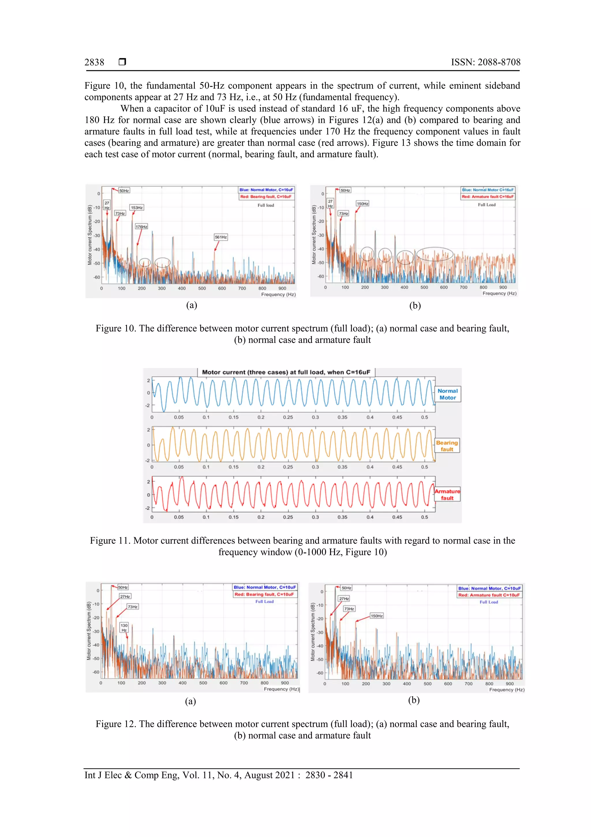  ISSN: 2088-8708
Int J Elec & Comp Eng, Vol. 11, No. 4, August 2021 : 2830 - 2841
2838
Figure 10, the fundamental 50-Hz component appears in the spectrum of current, while eminent sideband
components appear at 27 Hz and 73 Hz, i.e., at 50 Hz (fundamental frequency).
When a capacitor of 10uF is used instead of standard 16 uF, the high frequency components above
180 Hz for normal case are shown clearly (blue arrows) in Figures 12(a) and (b) compared to bearing and
armature faults in full load test, while at frequencies under 170 Hz the frequency component values in fault
cases (bearing and armature) are greater than normal case (red arrows). Figure 13 shows the time domain for
each test case of motor current (normal, bearing fault, and armature fault).
(a) (b)
Figure 10. The difference between motor current spectrum (full load); (a) normal case and bearing fault,
(b) normal case and armature fault
Figure 11. Motor current differences between bearing and armature faults with regard to normal case in the
frequency window (0-1000 Hz, Figure 10)
(a) (b)
Figure 12. The difference between motor current spectrum (full load); (a) normal case and bearing fault,
(b) normal case and armature fault
 