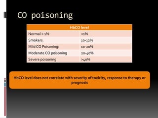 CO poisoning
                                 HbCO level
        Normal < 1%                     <1%
        Smokers:                        10-12%
        Mild CO Poisoning:              10-20%
        Moderate CO poisoning           20-40%
        Severe poisoning                >40%



HbCO level does not correlate with severity of toxicity, response to therapy or
                                 prognosis
 