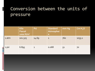 Conversion between the units of
        pressure

           Kilo        Psi     Standard    mm Hg   Cm H2O
           Pascal              Atmospher
           1000 N/m2           e
1 atm      101.325     14.69   1           760     1033.1


1 psi      6.895       1       0.068       51      70
 