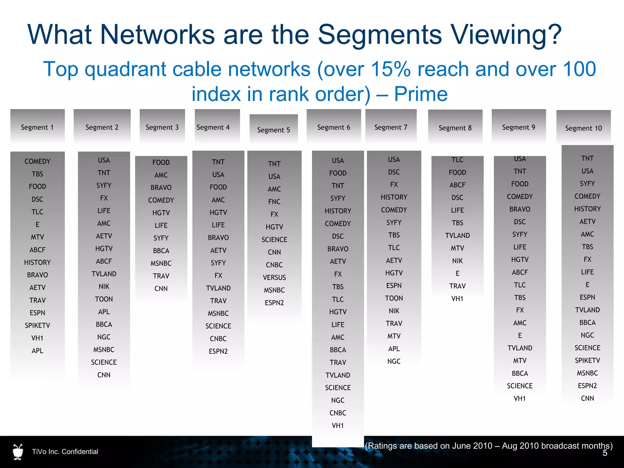 What Networks are the Segments Viewing?  TiVo Inc. Confidential Top quadrant cable networks (over 15% reach and over 100 index in rank order) – Prime Segment 1 Segment 2 Segment 5 Segment 4  Segment 3 Segment 10 Segment 8 Segment 6 Segment 9 COMEDY TBS FOOD DSC TLC E MTV ABCF HISTORY BRAVO AETV TRAV ESPN SPIKETV VH1 APL USA TNT SYFY FX LIFE AMC AETV HGTV ABCF TVLAND NIK TOON APL BBCA NGC MSNBC SCIENCE CNN TNT USA AMC FNC FX HGTV SCIENCE CNN CNBC VERSUS MSNBC ESPN2 TNT USA FOOD AMC HGTV LIFE BRAVO AETV SYFY FX TVLAND TRAV MSNBC SCIENCE CNBC ESPN2 FOOD AMC BRAVO COMEDY HGTV LIFE SYFY BBCA MSNBC TRAV CNN TNT USA SYFY COMEDY HISTORY AETV AMC TBS FX LIFE E ESPN TVLAND BBCA NGC SCIENCE SPIKETV MSNBC ESPN2 CNN TLC FOOD ABCF DSC LIFE TBS TVLAND MTV NIK E TRAV VH1 USA FOOD TNT SYFY HISTORY COMEDY DSC BRAVO AETV FX TBS TLC HGTV LIFE AMC BBCA TRAV TVLAND SCIENCE NGC CNBC VH1 USA TNT FOOD COMEDY BRAVO DSC SYFY LIFE HGTV ABCF TLC TBS FX AMC E TVLAND MTV BBCA SCIENCE VH1 Segment 7 USA DSC FX HISTORY COMEDY SYFY TBS TLC AETV HGTV ESPN TOON NIK TRAV MTV APL NGC (Ratings are based on June 2010 – Aug 2010 broadcast months) 