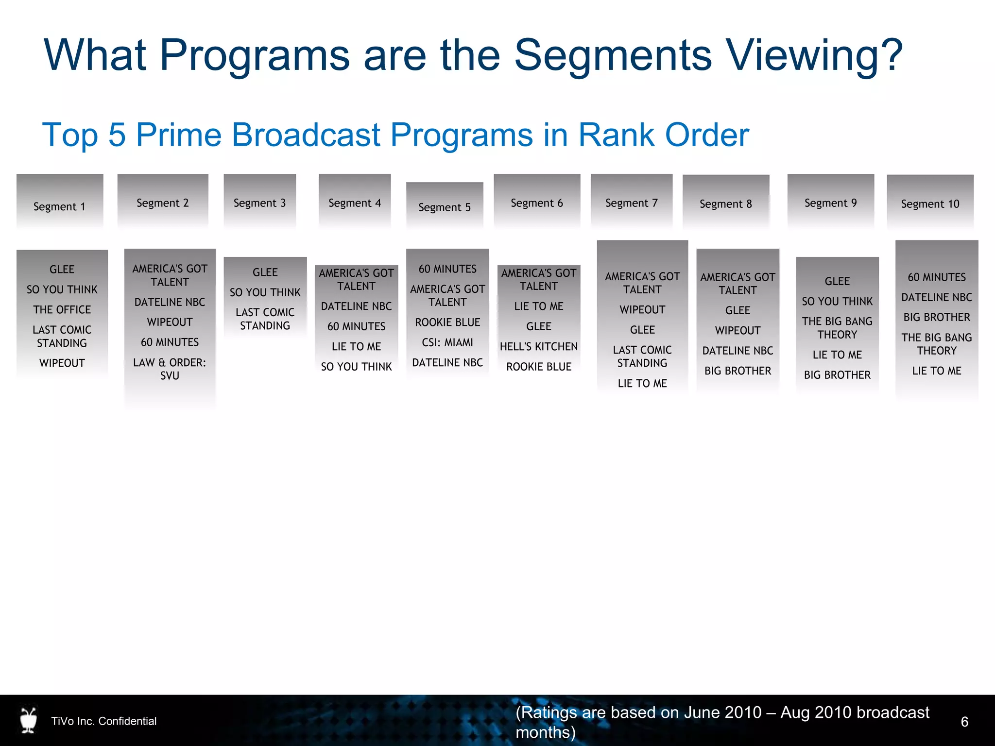 What Programs are the Segments Viewing? TiVo Inc. Confidential Top 5 Prime Broadcast Programs in Rank Order Segment 1 Segment 2 Segment 5 Segment 4 Segment 3 Segment 10 Segment 8 Segment 6 Segment 9 Segment 7 GLEE SO YOU THINK THE OFFICE LAST COMIC STANDING WIPEOUT AMERICA'S GOT TALENT DATELINE NBC WIPEOUT 60 MINUTES LAW & ORDER: SVU GLEE SO YOU THINK LAST COMIC STANDING AMERICA'S GOT TALENT DATELINE NBC 60 MINUTES LIE TO ME SO YOU THINK 60 MINUTES AMERICA'S GOT TALENT ROOKIE BLUE CSI: MIAMI DATELINE NBC AMERICA'S GOT TALENT LIE TO ME GLEE HELL'S KITCHEN ROOKIE BLUE AMERICA'S GOT TALENT WIPEOUT GLEE LAST COMIC STANDING LIE TO ME AMERICA'S GOT TALENT GLEE WIPEOUT DATELINE NBC BIG BROTHER GLEE SO YOU THINK THE BIG BANG THEORY LIE TO ME BIG BROTHER 60 MINUTES DATELINE NBC BIG BROTHER THE BIG BANG THEORY LIE TO ME (Ratings are based on June 2010 – Aug 2010 broadcast months) 
