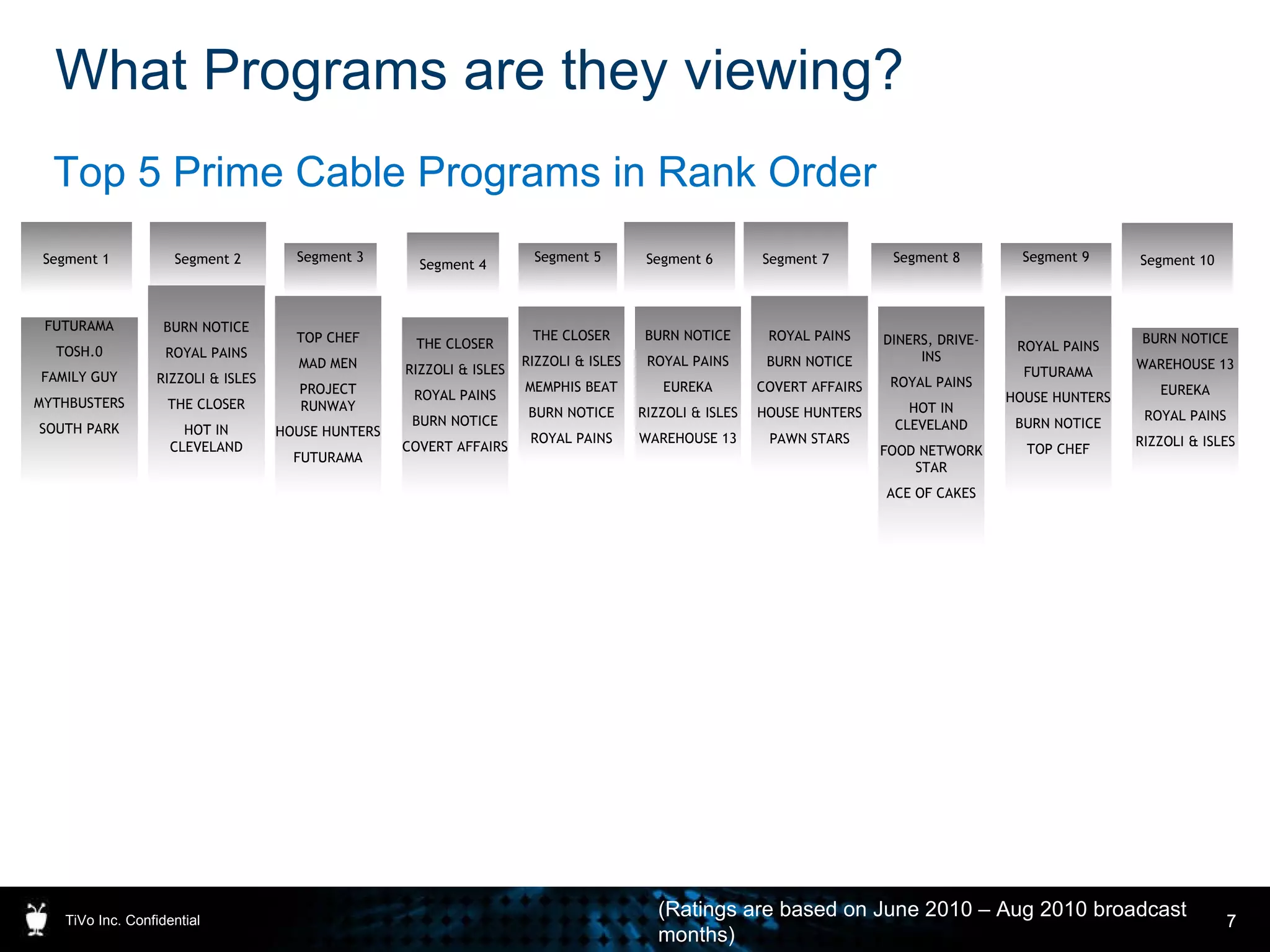 What Programs are they viewing? TiVo Inc. Confidential Top 5 Prime Cable Programs in Rank Order Segment 1 Segment 2 Segment 5 Segment 4 Segment 3 Segment 10 Segment 8 Segment 6 Segment 9 Segment 7 FUTURAMA TOSH.0 FAMILY GUY MYTHBUSTERS SOUTH PARK BURN NOTICE ROYAL PAINS RIZZOLI & ISLES THE CLOSER HOT IN CLEVELAND TOP CHEF MAD MEN PROJECT RUNWAY HOUSE HUNTERS FUTURAMA THE CLOSER RIZZOLI & ISLES ROYAL PAINS BURN NOTICE COVERT AFFAIRS THE CLOSER RIZZOLI & ISLES MEMPHIS BEAT BURN NOTICE ROYAL PAINS BURN NOTICE ROYAL PAINS EUREKA RIZZOLI & ISLES WAREHOUSE 13 ROYAL PAINS BURN NOTICE COVERT AFFAIRS HOUSE HUNTERS PAWN STARS DINERS, DRIVE-INS ROYAL PAINS HOT IN CLEVELAND FOOD NETWORK STAR ACE OF CAKES ROYAL PAINS FUTURAMA HOUSE HUNTERS BURN NOTICE TOP CHEF BURN NOTICE WAREHOUSE 13 EUREKA ROYAL PAINS RIZZOLI & ISLES (Ratings are based on June 2010 – Aug 2010 broadcast months) 