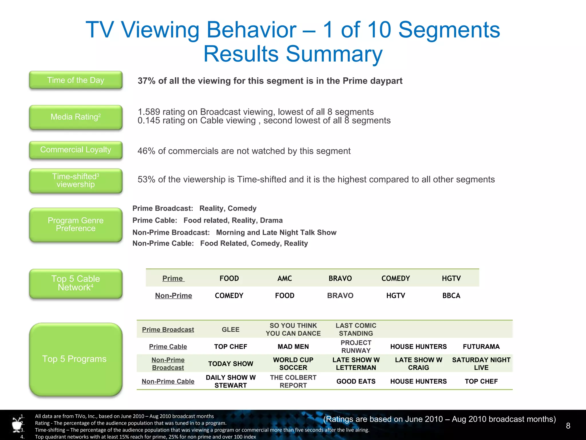 TV Viewing Behavior – 1 of 10 Segments Results Summary 37% of all the viewing for this segment is in the Prime daypart 1.589 rating on Broadcast viewing, lowest of all 8 segments 0.145 rating on Cable viewing , second lowest of all 8 segments 46% of commercials are not watched by this segment 53% of the viewership is Time-shifted and it is the highest compared to all other segments All data are from TiVo, Inc., based on June 2010 – Aug 2010 broadcast months  Rating - The percentage of the audience population that was tuned in to a program. Time-shifting – The percentage of the audience population that was viewing a program or commercial more than five seconds after the live airing. Top quadrant networks with at least 15% reach for prime, 25% for non prime and over 100 index (Ratings are based on June 2010 – Aug 2010 broadcast months) Time of the Day Commercial Loyalty Time-shifted 3  viewership Top 5 Cable Network 4 Top 5 Programs  Prime Broadcast GLEE SO YOU THINK YOU CAN DANCE LAST COMIC STANDING Prime Cable TOP CHEF MAD MEN PROJECT RUNWAY HOUSE HUNTERS FUTURAMA Non-Prime Broadcast TODAY SHOW WORLD CUP SOCCER LATE SHOW W LETTERMAN LATE SHOW W CRAIG SATURDAY NIGHT LIVE Non-Prime Cable DAILY SHOW W STEWART THE COLBERT REPORT GOOD EATS HOUSE HUNTERS TOP CHEF Media Rating 2 Program Genre Preference Prime Broadcast:  Reality, Comedy Prime Cable:  Food related, Reality, Drama Non-Prime Broadcast:  Morning and Late Night Talk Show Non-Prime Cable:  Food Related, Comedy, Reality Prime  FOOD AMC BRAVO COMEDY HGTV Non-Prime COMEDY FOOD BRAVO HGTV BBCA 