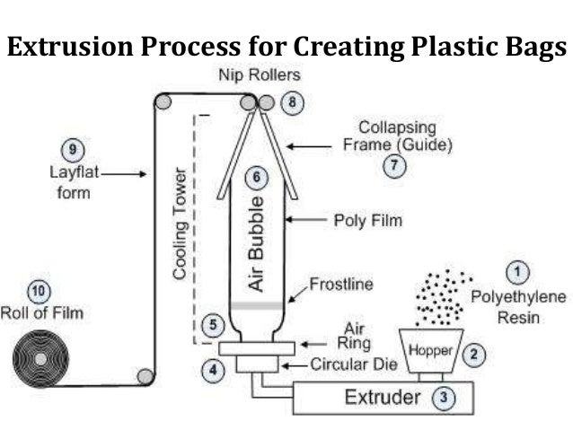 production an blown film extrusion process flow chart