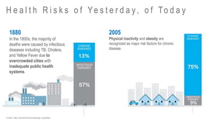 Credit: http://centerforactivedesign.org/data/
2005
Physical inactivity and obesity are
recognized as major risk factors for chronic
disease.
H e a l t h R i s k s o f Ye s t e r d a y, o f To d a y
1880
In the 1800s, the majority of
deaths were caused by infectious
diseases including TB, Cholera,
and Yellow Fever due to
overcrowded cities with
inadequate public health
systems.
 