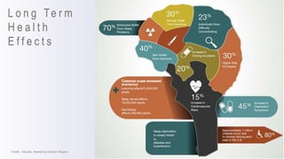 L o n g Te r m
H e a l t h
E f f e c t s
Credit: Visually, shared by Dominic Reigns
 