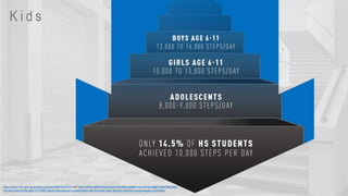http://www.ncbi.nlm.nih.gov/pmc/articles/PMC3166269/ and https://www.wellspringcamps.com/teen-weight-loss-blog/weight-loss-tips/step-
into-summer-is-the-goal-of-10000-steps-recorded-on-a-pedometer-still-the-best-daily-activity-goal-for-young-weight-controllers
K i d s
 