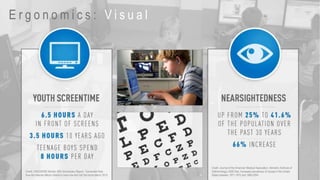 E r g o n o m i c s : V i s u a l
Credit: CHILDWISE Monitor 20th Anniversary Report, Connected Kids:
How the internet affects children’s lives now and into the future March 2015
Credit: Journal of the American Medical Association. (formerly Archives of
Optholmology) 2009 Dec; Increased prevalence of myopia in the United
States between 1971-1972 and 1999-2004
 