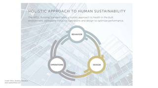 Credit: WELL Building Standard,
www.wellcertified.com
 