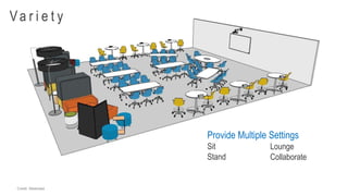 Provide Multiple Settings
Sit
Stand
Lounge
Collaborate
Credit: www.imgarcade.comCredit: Steelcase
Va r i e t y
 