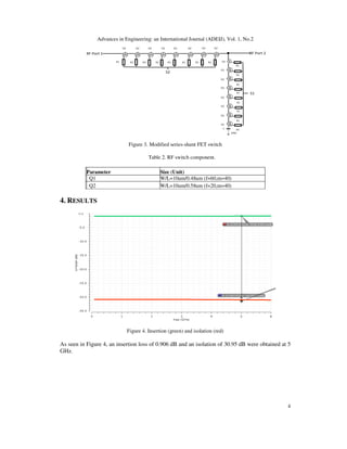 Advances in Engineering: an International Journal (ADEIJ), Vol. 1, No.2
4
Figure 3. Modified series-shunt FET switch
Table 2. RF switch component.
Parameter Size (Unit)
Q1 W/L=10um/0.48um (f=60,m=40)
Q2 W/L=10um/0.58um (f=20,m=40)
4. RESULTS
Figure 4. Insertion (green) and isolation (red)
As seen in Figure 4, an insertion loss of 0.906 dB and an isolation of 30.95 dB were obtained at 5
GHz.
 