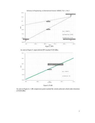 Advances in Engineering: an International Journal (ADEIJ), Vol. 1, No.2
5
Figure 5. IIP3
As seen in Figure 5, input referred IP3 reached 53.05 dBm.
Figure 6. P1dB
As seen in Figure 6, 1 dB compression point reached the switch achieved a third order distortion
of 50.06 dBm.
 