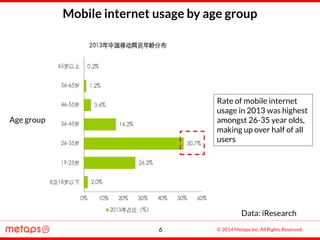 © 2014 Metaps Inc. All Rights Reserved.
Mobile internet usage by age group
Data: iResearch
Rate of mobile internet
usage i...