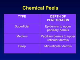 Chemical Peels
  TYPE              DEPTH OF
                  PENETRATION

Superficial      Epidermis to upper
                  papillary dermis

 Medium       Papillary dermis to upper
                   reticular dermis

  Deep          Mid-reticular dermis
 
