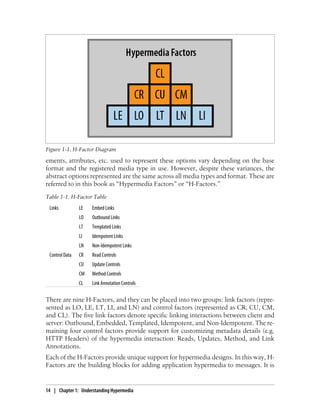 ements, attributes, etc. used to represent these options vary depending on the base
format and the registered media type in use. However, despite these variances, the
abstract options represented are the same across all media types and format. These are
referred to in this book as “Hypermedia Factors” or “H-Factors.”
Table 1-1. H-Factor Table
Links LE Embed Links
LO Outbound Links
LT Templated Links
LI Idempotent Links
LN Non-Idempotent Links
Control Data CR Read Controls
CU Update Controls
CM Method Controls
CL Link Annotation Controls
There are nine H-Factors, and they can be placed into two groups: link factors (repre-
sented as LO, LE, LT, LI, and LN) and control factors (represented as CR, CU, CM,
and CL). The five link factors denote specific linking interactions between client and
server: Outbound, Embedded, Templated, Idempotent, and Non-Idempotent. The re-
maining four control factors provide support for customizing metadata details (e.g.
HTTP Headers) of the hypermedia interaction: Reads, Updates, Method, and Link
Annotations.
Each of the H-Factors provide unique support for hypermedia designs. In this way, H-
Factors are the building blocks for adding application hypermedia to messages. It is
Figure 1-1. H-Factor Diagram
14 | Chapter 1: Understanding Hypermedia
 
