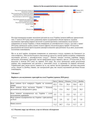 Погляди мешканців недавно звільнених регіонів на сході України зазнали найбільш драматичних
змін. У жовтні 2015 року вони однаковою мірою підтримували обидва варіанти: надання
окупованим територіям ширшої автономії та адміністративних повноважень після їхнього
повернення до складу України, а також повернення до доконфліктного статусу. Але вже у травні
2016 року громадська думка уздовж східного фронту наздогнала решту країни: 42 відсотки
респондентів виступали проти надання самопроголошеним «республікам» будь-яких додаткових
політичних повноважень.
Що ж до всієї країни, підтримка повернення до довоєнного статусу залежить від близькості до
зони конфлікту. Абсолютна більшість населення на заході й у центрі країни підтримує повернення
окупованих регіонів у доконфліктному статусі54
. Південь чимдалі охочіше сприймає ширшу
автономію окупованих територій: частка прибічників цього варіанту зросла з 29 відсотків до 39,5
відсотків із жовтня 2015 року по травень 2016 року. На сході громадська думка розділилася
порівну між поверненням цих регіонів у довоєнний статус та наданням їм ширшої автономії.
Український уряд також мусить зважати на те, що значна частка (принаймні, третина) населення
сходу, півдня та Донбасу вважає, що центральний уряд має надати окупованим регіонам більше
повноважень.
Таблиця 2
Варіанти для окупованих територій на сході України (травень 2016 року)
Захід Центр Південь Схід Донбас
Вони повинні бути повернуті Україні на колишніх
умовах
62,2 53,6 26,4 38,4 42,3
Вони повинні бути частиною України з більшою
автономією від центрального уряду 17,6 15.6 39,5 35,8 30,3
Вони повинні відокремитися від України і стати
незалежними державами
5,5 7,1 13,5 9,5 3,7
Вони повинні відокремитися від України і приєднатися
до Росії 3,5 2,9 3,2 4,5 1,8
Важко сказати
11,2 20,7 17,4 11,7 22
4.2. Рецепти миру: що підлягає, а що не підлягає обговоренню
54
Там же.
 