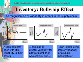 CMTC - CA Member of US Manufacturing Extension Partnership
Inventory: Bullwhip Effect
Order
Quantity
Time
Retailer’s Orders
Order
Quantity
Time
Wholesaler’s Orders
Order
Quantity
Time
Manufacturer’s Orders
The magnification of variability in orders in the supply-chain.
A lot of retailers
each with little
variability in their
orders….
…can lead to
greater variability for
a fewer number of
wholesalers, and…
…can lead to even
greater variability
for a single
manufacturer.
 