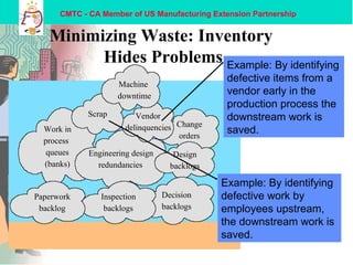 CMTC - CA Member of US Manufacturing Extension Partnership
Minimizing Waste: Inventory
Hides Problems
Work in
process
queues
(banks)
Change
orders
Engineering design
redundancies
Vendor
delinquencies
Scrap
Design
backlogs
Machine
downtime
Decision
backlogs
Inspection
backlogs
Paperwork
backlog
Example: By identifying
defective items from a
vendor early in the
production process the
downstream work is
saved.
Example: By identifying
defective work by
employees upstream,
the downstream work is
saved.
 