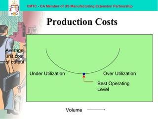 CMTC - CA Member of US Manufacturing Extension Partnership
Production Costs
Under Utilization
Best Operating
Level
Average
unit cost
of output
Volume
Over Utilization
 