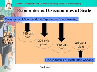 CMTC - CA Member of US Manufacturing Extension Partnership
Economies & Diseconomies of Scale
100-unit
plant
200-unit
plant 300-unit
plant
400-unit
plant
Volume
Average
unit cost
of output
Economies of Scale and the Experience Curve working
Diseconomies of Scale start working
 
