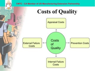 CMTC - CA Member of US Manufacturing Extension Partnership
Costs of Quality
External Failure
Costs
Appraisal Costs
Prevention Costs
Internal Failure
Costs
Costs
of
Quality
 
