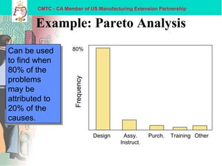 CMTC - CA Member of US Manufacturing Extension Partnership
Example: Pareto Analysis
Can be used
to find when
80% of the
problems
may be
attributed to
20% of the
causes.
Can be used
to find when
80% of the
problems
may be
attributed to
20% of the
causes.
Assy.
Instruct.
Frequency
Design Purch. Training Other
80%
 