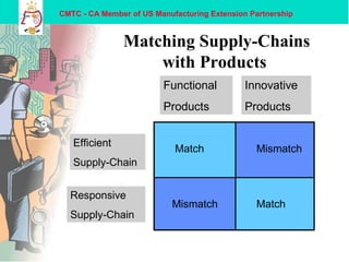 CMTC - CA Member of US Manufacturing Extension Partnership
Matching Supply-Chains
with Products
Efficient
Supply-Chain
Responsive
Supply-Chain
Functional
Products
Innovative
Products
Match
MatchMismatch
Mismatch
 