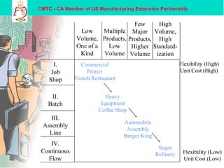 CMTC - CA Member of US Manufacturing Extension Partnership
IV.
Continuous
Flow
III.
Assembly
Line
II.
Batch
I.
Job
Shop
Low
Volume,
One of a
Kind
Multiple
Products,
Low
Volume
Few
Major
Products,
Higher
Volume
High
Volume,
High
Standard-
ization
Commercial
Printer
French Restaurant
Heavy
Equipment
Coffee Shop
Automobile
Assembly
Burger King
Sugar
Refinery
Flexibility (High)
Unit Cost (High)
Flexibility (Low)
Unit Cost (Low)
 