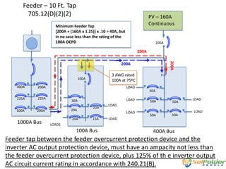Feeder – 10 Ft. Tap
705.12(D)(2)(2)

PV – 160A
Continuous

Minimum Feeder Tap
[200A + (160A x 1.25)] x .10 = 40A, but
in no case less than the rating of the
100A OCPD

225A
100A

200A

200A

.
.
. .. .
. .
. .. .
100A

200A
225A

3 AWG rated
100A33 75ºC
at
LOAD
LOAD

30A

20A

200A

1000A Bus

200A

20A

20A

15A

LOAD
LOAD
LOAD

200A

400A

.
..
.
..
..

.
.

.
. .
. .. .
. .. .
30A

50A

50A

50A

50A

LOAD
LOAD

LOADS

100A Bus

400A Bus

Feeder tap between the feeder overcurrent protection device and the
inverter AC output protection device, must have an ampacity not less than
the feeder overcurrent protection device, plus 125% of th e inverter output
AC circuit current rating in accordance with 240.21(B).

 