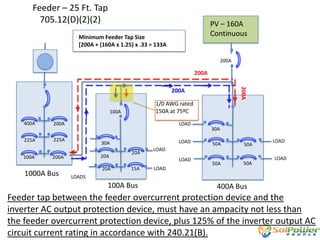 Feeder – 25 Ft. Tap
705.12(D)(2)(2)

PV – 160A
Continuous

Minimum Feeder Tap Size
[200A + (160A x 1.25) x .33 = 133A

.
.

200A

225A
100A

.
.
. .. .
. .
. .. .
100A

200A
225A

1/0 AWG rated
33
150A at 75ºC
LOAD
LOAD

30A

20A

200A

1000A Bus

200A

20A

20A

15A

LOAD
LOAD
LOAD

200A

400A

.
..
.
..
..

200A

.
. .
. .. .
. .. .
30A

50A

50A

50A

50A

LOAD
LOAD

LOADS

100A Bus

400A Bus

Feeder tap between the feeder overcurrent protection device and the
inverter AC output protection device, must have an ampacity not less than
the feeder overcurrent protection device, plus 125% of the inverter output AC
circuit current rating in accordance with 240.21(B).

 