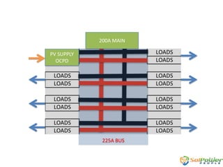 200A MAIN
PV SUPPLY
OCPD

225A BUS

 