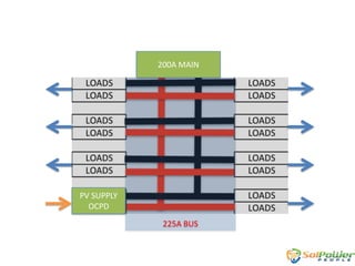 200A MAIN

PV SUPPLY
OCPD
225A BUS

 