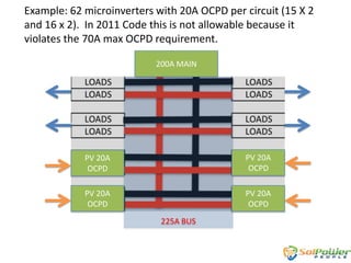 Example: 62 microinverters with 20A OCPD per circuit (15 X 2
and 16 x 2). In 2011 Code this is not allowable because it
violates the 70A max OCPD requirement.
200A MAIN

PV 20A
OCPD

PV 20A
OCPD

PV 20A
OCPD

PV 20A
OCPD
225A BUS

 