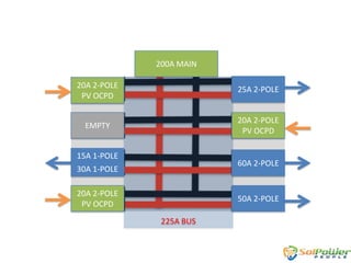 200A MAIN
20A 2-POLE
PV OCPD

25A 2-POLE

EMPTY

20A 2-POLE
PV OCPD

15A 1-POLE

60A 2-POLE

30A 1-POLE
20A 2-POLE
PV OCPD

50A 2-POLE
225A BUS

 