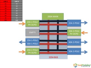 LINE A

LINE B

25

25

20

20

20

20

20

20

50

50

60

60

30

15

225

210

200A MAIN
20A 2-POLE
PV OCPD

25A 2-POLE

EMPTY

20A 2-POLE
PV OCPD

15A 1-POLE

60A 2-POLE

30A 1-POLE
20A 2-POLE
PV OCPD

50A 2-POLE
225A BUS

 
