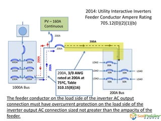 PV – 160A
Continuous

100A

225A

200A

1000A Bus

200A

200A

200A

225A

200A

200A

200A

400A

.
..
.
..
.. .

.
.. .

2014: Utility Interactive Inverters
Feeder Conductor Ampere Rating
705.12(D)(2)(1)(b)

200A, 3/0 AWG
rated at 200A at
75ºC, Table
310.15(B)(16)
200A Bus

The feeder conductor on the load side of the inverter AC output
connection must have overcurrent protection on the load side of the
inverter output AC connection sized not greater than the ampacity of the
feeder.

 