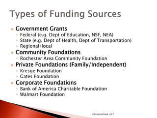  Government Grants
◦ Federal (e.g. Dept of Education, NSF, NEA)
◦ State (e.g. Dept of Health, Dept of Transportation)
◦ Regional/local
 Community Foundations
◦ Rochester Area Community Foundation
 Private Foundations (Family/Independent)
◦ Kresge Foundation
◦ Gates Foundation
 Corporate Foundations
◦ Bank of America Charitable Foundation
◦ Walmart Foundation
©Grants4Good LLC®
 