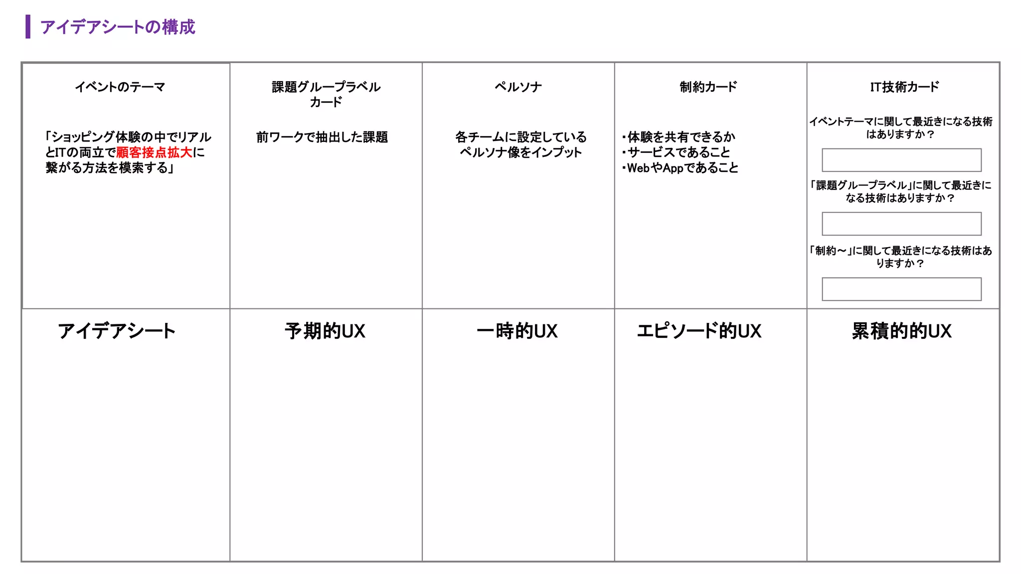 アイデアシートの構成
イベントのテーマ 課題グループラベル
カード
制約カード IT技術カード
予期的UX 一時的UX エピソード的UX 累積的的UXアイデアシート
「ショッピング体験の中でリアル
とITの両立で顧客接点拡大に
繋がる方法を模索する」
前ワークで抽出した課題 各チームに設定している
ペルソナ像をインプット
ペルソナ
イベントテーマに関して最近きになる技術
はありますか？
「課題グループラベル」に関して最近きに
なる技術はありますか？
「制約〜」に関して最近きになる技術はあ
りますか？
・体験を共有できるか
・サービスであること
・WebやAppであること
 