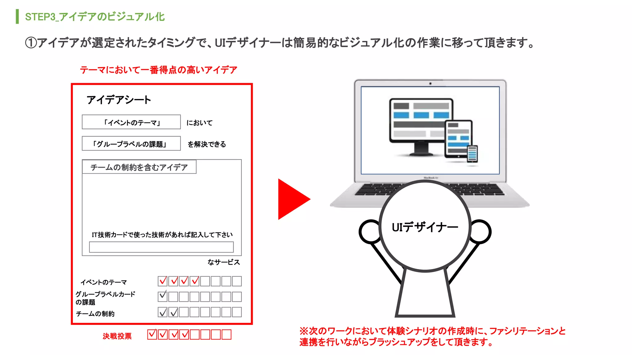 STEP3_アイデアのビジュアル化
①アイデアが選定されたタイミングで、UIデザイナーは簡易的なビジュアル化の作業に移って頂きます。
アイデアシート
において
イベントのテーマ
「イベントのテーマ」
を解決できる「グループラベルの課題」
チームの制約を含むアイデア
IT技術カードで使った技術があれば記入して下さい
なサービス
グループラベルカード
の課題
チームの制約
決戦投票 ✓✓✓✓
✓✓✓✓
✓
✓✓
UIデザイナー
※次のワークにおいて体験シナリオの作成時に、ファシリテーションと
連携を行いながらブラッシュアップをして頂きます。
テーマにおいて一番得点の高いアイデア
 