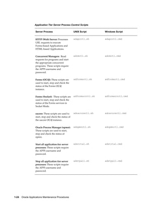 Application Tier Server Process Control Scripts

                   Server Process                        UNIX Script       Windows Script


                   HTTP (Web) Server: Processes          adapcctl.sh       adapcctl.cmd
                   URL requests to execute
                   Forms-based Applications and
                   HTML-based Applications.


                   Concurrent Managers: Read             adcmctl.sh        adcmctl.cmd
                   requests for programs and start
                   the appropriate concurrent
                   programs. These scripts require
                   the APPS username and
                   password.


                   Forms (OC4J): These scripts are       adformsctl.sh     adformsctl.cmd
                   used to start, stop and check the
                   status of the Forms OC4J
                   instance.


                   Forms (Socket): These scripts are     adformsrvctl.sh   adformsrvctl.cmd
                   used to start, stop and check the
                   status of the Forms services in
                   Socket Mode.


                   oacore: These scripts are used to     adoacorectl.sh    adoacorectl.cmd
                   start, stop and check the status of
                   the oacore OC4J instance.


                   Oracle Process Manager (opmn):        adopmnctl.sh      adopmnctl.cmd
                   These scripts are used to start,
                   stop and check the status of
                   opmn.


                   Start all application tier server     adstrtal.sh       adstrtal.cmd
                   processes: These scripts require
                   the APPS username and
                   password.


                   Stop all application tier server      adstpall.sh       adstpall.cmd
                   processes: These scripts require
                   the APPS username and
                   password.




1-24    Oracle Applications Maintenance Procedures
 