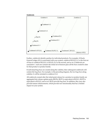 Codelevels




Further, codelevels identify patches for individual products. For example, if Oracle
General Ledger (GL) is associated with your system, codelevel R12.GL.A.1 is the first set
of fixes to codelevel R12.GL.A, R12.GL.A.2 is the second, and so on. Codelevels are
cumulative - each one contains the initial set of features plus all the fixes created to date
for that product or product family.
If individual bug fixes are created along the codeline, then subsequent codelevels will
contain the bug fixes. For example, in the preceding diagram, the two bug fixes along
codeline A will be included in codelevel A.2.
All codelevels created after the initial point release for a product or product family are
aggregated into release update packs (RUPs). RUP1 is equivalent to R12.0.1, RUP2 is
equivalent to R12.0.2, and so on. RUPs provide bug fixes. In addition, they may also
provide feature enhancements, which provide new functionality that has a limited
impact on your system.




                                                                     Patching Overview    1-5
 
