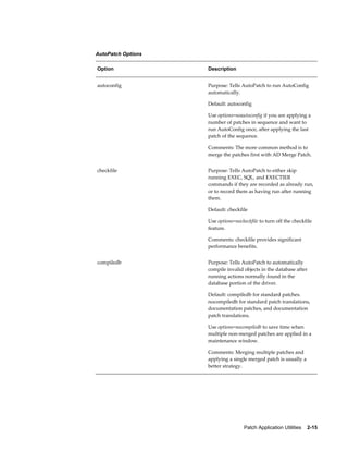 AutoPatch Options

Option              Description


autoconfig          Purpose: Tells AutoPatch to run AutoConfig
                    automatically.

                    Default: autoconfig

                    Use options=noautoconfig if you are applying a
                    number of patches in sequence and want to
                    run AutoConfig once, after applying the last
                    patch of the sequence.

                    Comments: The more common method is to
                    merge the patches first with AD Merge Patch.


checkfile           Purpose: Tells AutoPatch to either skip
                    running EXEC, SQL, and EXECTIER
                    commands if they are recorded as already run,
                    or to record them as having run after running
                    them.

                    Default: checkfile

                    Use options=nocheckfile to turn off the checkfile
                    feature.

                    Comments: checkfile provides significant
                    performance benefits.


compiledb           Purpose: Tells AutoPatch to automatically
                    compile invalid objects in the database after
                    running actions normally found in the
                    database portion of the driver.

                    Default: compiledb for standard patches.
                    nocompiledb for standard patch translations,
                    documentation patches, and documentation
                    patch translations.

                    Use options=nocompiledb to save time when
                    multiple non-merged patches are applied in a
                    maintenance window.

                    Comments: Merging multiple patches and
                    applying a single merged patch is usually a
                    better strategy.




                                    Patch Application Utilities    2-15
 