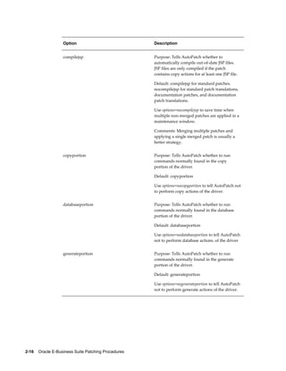 Option                             Description


                   compilejsp                         Purpose: Tells AutoPatch whether to
                                                      automatically compile out-of-date JSP files.
                                                      JSP files are only compiled if the patch
                                                      contains copy actions for at least one JSP file.

                                                      Default: compilejsp for standard patches.
                                                      nocompilejsp for standard patch translations,
                                                      documentation patches, and documentation
                                                      patch translations.

                                                      Use options=nocompilejsp to save time when
                                                      multiple non-merged patches are applied in a
                                                      maintenance window.

                                                      Comments: Merging multiple patches and
                                                      applying a single merged patch is usually a
                                                      better strategy.


                   copyportion                        Purpose: Tells AutoPatch whether to run
                                                      commands normally found in the copy
                                                      portion of the driver.

                                                      Default: copyportion

                                                      Use options=nocopyportion to tell AutoPatch not
                                                      to perform copy actions of the driver.


                   databaseportion                    Purpose: Tells AutoPatch whether to run
                                                      commands normally found in the database
                                                      portion of the driver.

                                                      Default: databaseportion

                                                      Use options=nodatabaseportion to tell AutoPatch
                                                      not to perform database actions. of the driver


                   generateportion                    Purpose: Tells AutoPatch whether to run
                                                      commands normally found in the generate
                                                      portion of the driver.

                                                      Default: generateportion

                                                      Use options=nogenerateportion to tell AutoPatch
                                                      not to perform generate actions of the driver.




2-16    Oracle E-Business Suite Patching Procedures
 