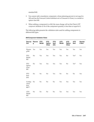 Bills of Material    2-47
standard bill.
• You cannot add a mandatory component, whose planning percent is not equal to
100 and has the Forecast Control attribute set to Consume or None, to a model or
option class bill.
• When adding a component to a bill, the mass change will set the Check ATP
component attribute to No if the component quantity is less than or equal to 0.
The following table presents the validation rules used for adding components to
different bill types.
Bill/Component Validation Rules
Descrip
tion
Plannin
g
PTO
Model
PTO
Option
Class
PTO
Item
(kit)
ATO
Model
ATO
Option
Class
ATO
Item
Standar
d Item
Plannin
g Bill
Yes Yes Yes Yes Yes Yes Yes Yes
PTO
Model
Bill
No Yes Yes Yes Yes No Yes* Yes
PTO
Option
Class
Bill
No Yes Yes Yes Yes No Yes* Yes
PTO
Item
(kit)
No No No Yes No No No Yes
Configu
ration
Item
Bill***
No No No No Yes Yes Yes Yes
ATO
Model
Bill
No No No No Yes Yes Yes Yes
 