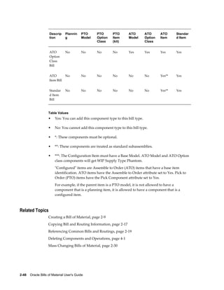 2-48    Oracle Bills of Material User's Guide
Descrip
tion
Plannin
g
PTO
Model
PTO
Option
Class
PTO
Item
(kit)
ATO
Model
ATO
Option
Class
ATO
Item
Standar
d Item
ATO
Option
Class
Bill
No No No No Yes Yes Yes Yes
ATO
Item Bill
No No No No No No Yes** Yes
Standar
d Item
Bill
No No No No No No Yes** Yes
Table Values
• Yes: You can add this component type to this bill type.
• No: You cannot add this component type to this bill type.
• *: These components must be optional.
• **: These components are treated as standard subassemblies.
• ***: The Configuration Item must have a Base Model. ATO Model and ATO Option
class components will get WIP Supply Type Phantom.
"Configured" items are Assemble to Order (ATO) items that have a base item
identification. ATO items have the Assemble to Order attribute set to Yes. Pick to
Order (PTO) items have the Pick Component attribute set to Yes.
For example, if the parent item is a PTO model, it is not allowed to have a
component that is a planning item, it is allowed to have a component that is a
configured item.
Related Topics
Creating a Bill of Material, page 2-9
Copying Bill and Routing Information, page 2-17
Referencing Common Bills and Routings, page 2-19
Deleting Components and Operations, page 4-1
Mass Changing Bills of Material, page 2-30
 